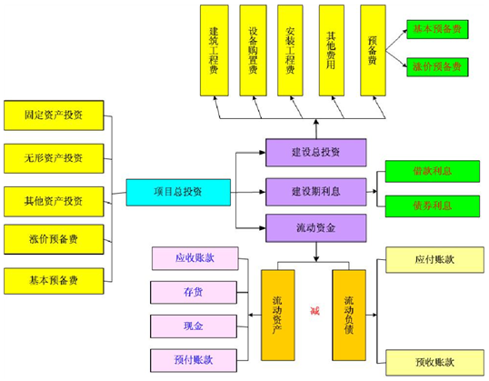 工业园项目可行性研究报告总投资估算