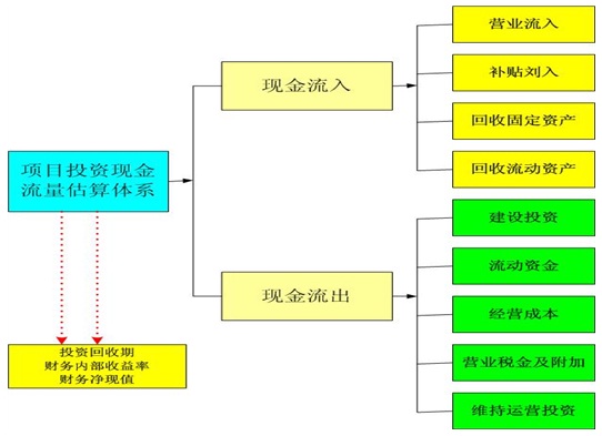 用地项目可行性研究报告投资现金流估算