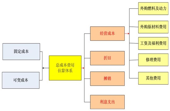 科技项目可行性研究报告总成本费用估算