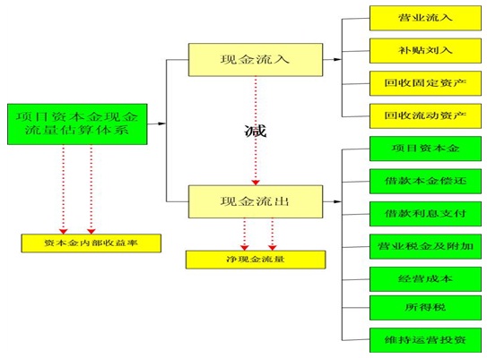 安置房项目可行性研究报告资本金现金流估算