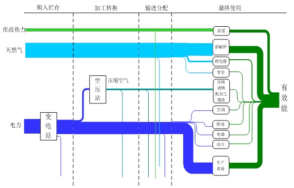 现代农业产业园项目能流图