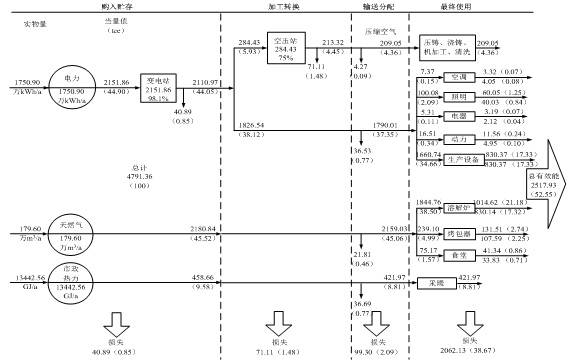 产业园项目能流网络图